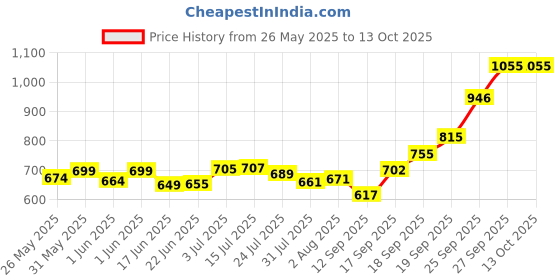 flipkart.com kipa gaming GEL TILES Magplay Classic Solid Color 18 Pcs Magnetic Tiles Starter Pack kipa gaming Price History Graph from 26 May 2025 to 13 Oct 2025