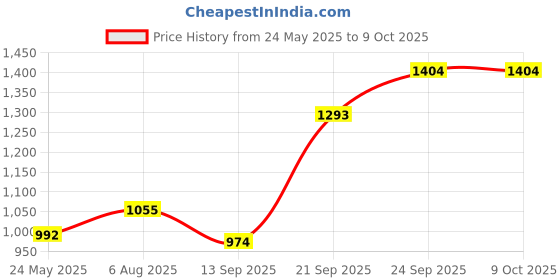 flipkart.com kipa gaming MADE IN INDIA Magnetic Sticks 64pcs Building Blocks for Kids kipa gaming Price History Graph from 24 May 2025 to 9 Oct 2025