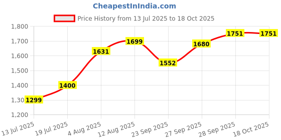 flipkart.com kipa gaming Magnetic Sticks 96 pcs Building Blocks for Kids- Magnetic Toys kipa gaming Price History Graph from 13 Jul 2025 to 18 Oct 2025