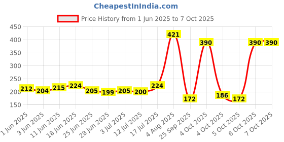flipkart.com kipa Made in India Multi Colored 72 Pcs + 30 Windows Mega Jumbo Happy Home House Building Block with Attractive Windows and Smooth Rounded Edges Blocks Game Fun kipa Price History Graph from 1 Jun 2025 to 5 Oct 2025