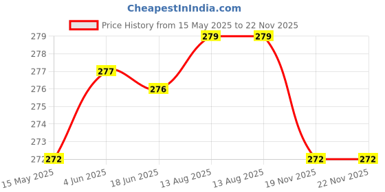 flipkart.com kipek Bay 2nd Hard Drive Caddy, 9.5 mm CD/DVD Drive Slot for SSD and HDD Your Laptop 2.5 inch Internal Hard Drive Enclosure/HDD Caddy Price History Graph from 15 May 2025 to 22 Nov 2025