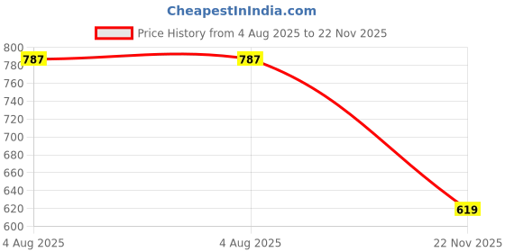 flipkart.com kipek TV-out Cable High-Speed 3-in-1 Type C to HDMI/USB/C Type Port Adapter Price History Graph from 4 Aug 2025 to 22 Nov 2025