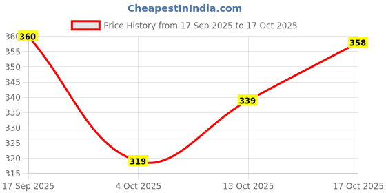 flipkart.com kipek Women Printed Viscose Rayon Straight Kurta kipek Price History Graph from 17 Sep 2025 to 17 Oct 2025