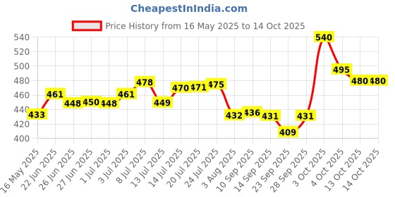 flipkart.com kipozy Glass Grocery Container- 400 ml kipozy Price History Graph from 16 May 2025 to 14 Oct 2025