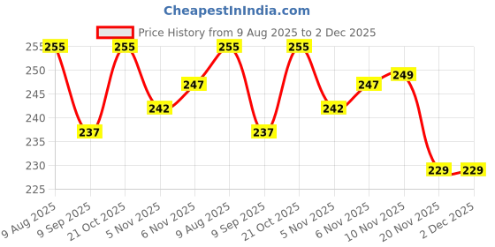 flipkart.com kipsmarts Carrom Got 01 Carrom Pawns kipsmarts Price History Graph from 9 Aug 2025 to 1 Dec 2025