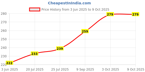 flipkart.com KIPZO Black Type C female to Type C female Connector C to C Jointer Extender Adapter Coupler Phone Converter Price History Graph from 3 Jun 2025 to 9 Oct 2025