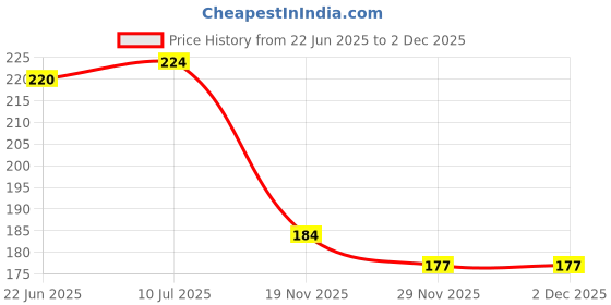 flipkart.com KIPZO spiral charger cable protector spiral cable and wire protector cable saver Cable Protector Price History Graph from 22 Jun 2025 to 2 Dec 2025