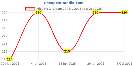 flipkart.com KIPZO USB Type C OTG Adapter Price History Graph from 20 May 2025 to 8 Oct 2025
