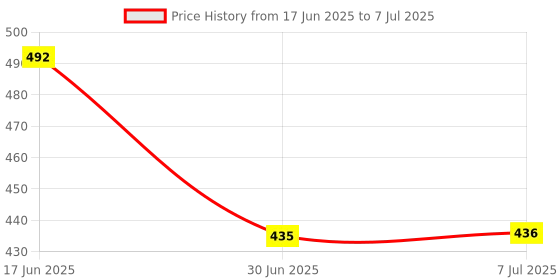 flipkart.com KIPZO USB Type C OTG Adapter Price History Graph from 17 Jun 2025 to 7 Jul 2025