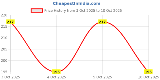 flipkart.com Kipzy PT FC Lycra Blend Petticoat Price History Graph from 3 Oct 2025 to 5 Oct 2025