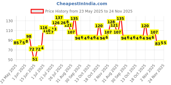 flipkart.com kira 10 Palettes 20 Nail Tips Display Board for Nail Art Design Pattern Practice and Swatch Nail Polish Colors (20 Tips Palette (Natural), 10 Pieces) kira Price History Graph from 23 May 2025 to 24 Nov 2025
