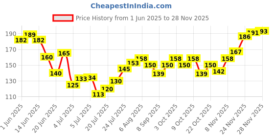 flipkart.com kira 5Pcs Dual Nail Art Tools Silicone And 2 Way Nail Art Sculpting Shaper Tools kira Price History Graph from 1 Jun 2025 to 26 Nov 2025
