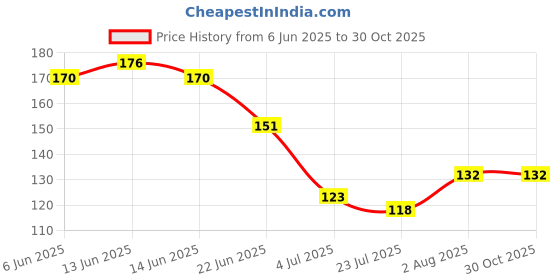 flipkart.com kira 6 Pcs Nail Tips Clip for Quick Building Polygel nail for Finger Nail kira Price History Graph from 6 Jun 2025 to 29 Oct 2025