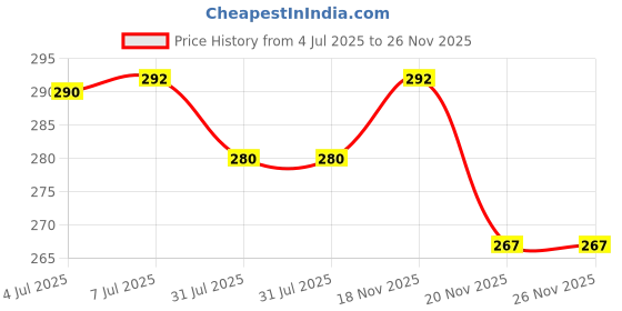flipkart.com kira Dip Pen Refill kira Price History Graph from 4 Jul 2025 to 26 Nov 2025