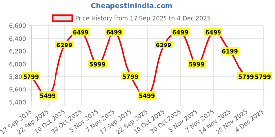flipkart.com flipkart perfect homes Kira Engineered Wood Study Table flipkart perfect homes Price History Graph from 17 Sep 2025 to 4 Dec 2025
