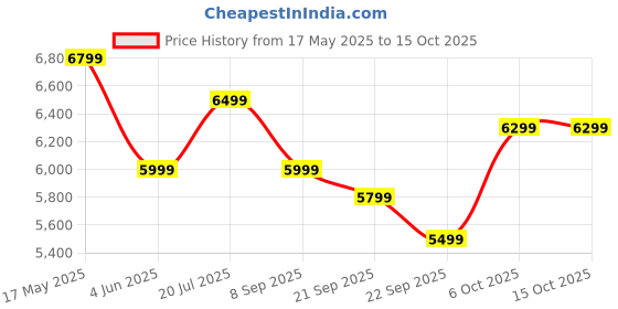 flipkart.com flipkart perfect homes Kira Engineered Wood Study Table flipkart perfect homes Price History Graph from 17 May 2025 to 14 Oct 2025