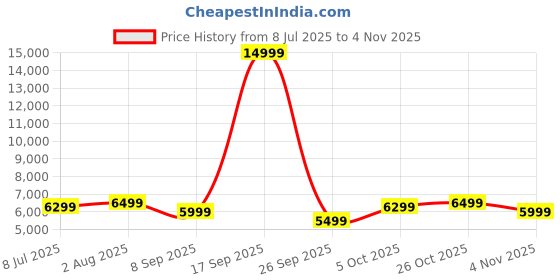 flipkart.com flipkart perfect homes Kira Engineered Wood Study Table flipkart perfect homes Price History Graph from 8 Jul 2025 to 3 Nov 2025