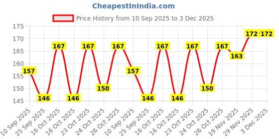 flipkart.com kira Eyelash Extensions Makeup Tools Eyebrow Brush (PACK OF 10) kira Price History Graph from 10 Sep 2025 to 2 Dec 2025