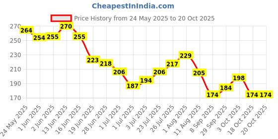 flipkart.com kira Ezflow Nail Systems Macinum Adhesion Q Monomer Professional Acrylia kira Price History Graph from 24 May 2025 to 20 Oct 2025