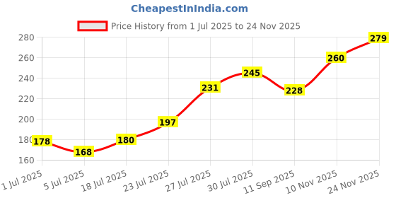flipkart.com kira IBD Builder Gel for Nail Extension Easy to Use,Odorless, Hard Durable Nail Gel kira Price History Graph from 1 Jul 2025 to 24 Nov 2025
