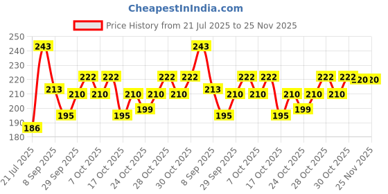 flipkart.com kira IBD Gel Transparent Primer Glossy Polygel UV Gel Builder (Pack Of 1) kira Price History Graph from 21 Jul 2025 to 25 Nov 2025