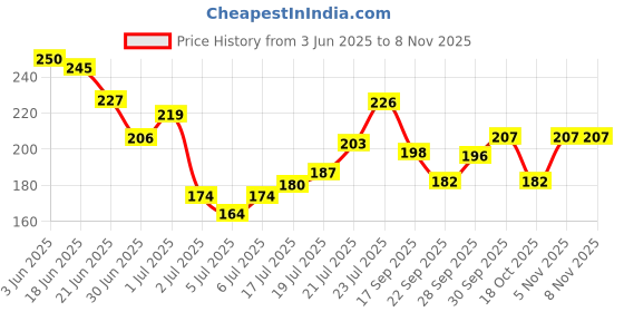 flipkart.com kira Lint Free Nail Wipes Gel Nail Polish with Pumb Bottle Dispenser kira Price History Graph from 3 Jun 2025 to 6 Nov 2025