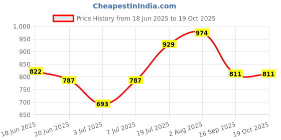 flipkart.com kira Nail Arm Rest Cushion, Foldable Non Slip For Nail Technician Home Manicure kira Price History Graph from 18 Jun 2025 to 18 Oct 2025