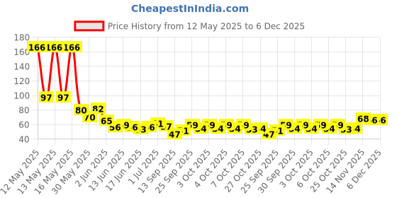 flipkart.com kira Nails Sunflower Shaped Nail Polish Display Card, Sunflower Design Nail Art Stand 18 Colors Wheel Board Template, Practice Manicure Tool Tips Chart Palette for Salon Home DIY Painting Models kira Price History Graph from 12 May 2025 to 6 Dec 2025