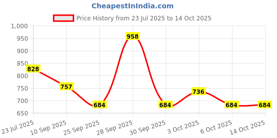 flipkart.com kira New Golden Dragon Red Crystal Eyes Fountain Pen with Push in Style Ink Converter Fountain Pen kira Price History Graph from 23 Jul 2025 to 14 Oct 2025