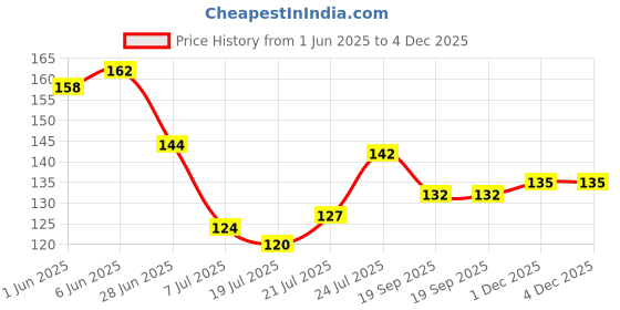 flipkart.com kira Plastic Hair Comb, Fine & Wide Combs For All Hair Types (04) (Pack Of 4) kira Price History Graph from 1 Jun 2025 to 4 Dec 2025
