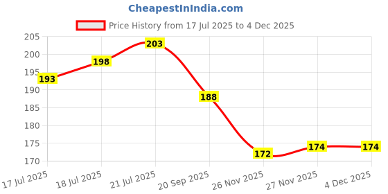 flipkart.com kira Powder Puffs for Face Powder, 2Pcs Drop Makeup Puff Soft Makeup Setting Sponge kira Price History Graph from 17 Jul 2025 to 2 Dec 2025