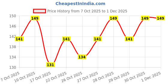 flipkart.com kira Pump Dispenser Bottle for Nail Polish Push Down Empty Plastic Makeup Remover kira Price History Graph from 7 Oct 2025 to 1 Dec 2025