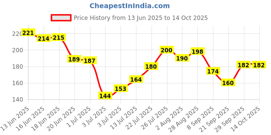 flipkart.com kira Soft Fiber Makeup Remover Pads, Facial Cleansing Pads for Face Makeup(Pack Of 3) kira Price History Graph from 13 Jun 2025 to 13 Oct 2025