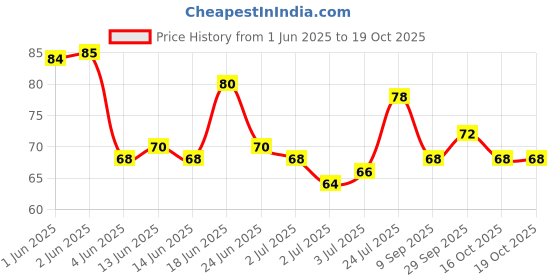 flipkart.com kira TREE Nail Glue For Artificial Nail Glue Waterproof Nail Glue For Acrylic nails kira Price History Graph from 1 Jun 2025 to 18 Oct 2025