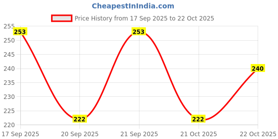 flipkart.com kira Unicorn Nail Dust Brush with Soft Bristles Multi Purpose Makeup Brush kira Price History Graph from 17 Sep 2025 to 21 Oct 2025
