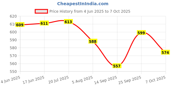 flipkart.com kiraday BABY BEDDING MOSQUITO NET Bed Box Crib kiraday Price History Graph from 4 Jun 2025 to 7 Oct 2025