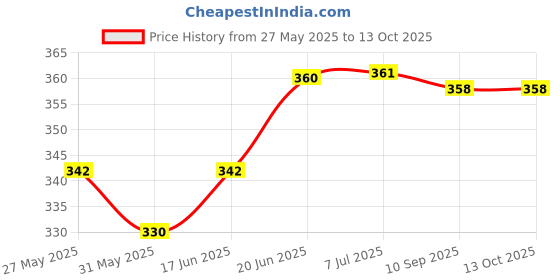 flipkart.com kiraday Baby Carrier Bag Kangaroo Design with Adjustable Shoulder Strap & Hip Support Baby Carrier kiraday Price History Graph from 27 May 2025 to 12 Oct 2025