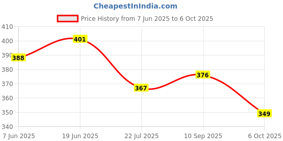 flipkart.com kiraday Baby Carrier Bag Kangaroo Design with Adjustable Shoulder Strap & Hip Support Baby Carrier kiraday Price History Graph from 7 Jun 2025 to 6 Oct 2025