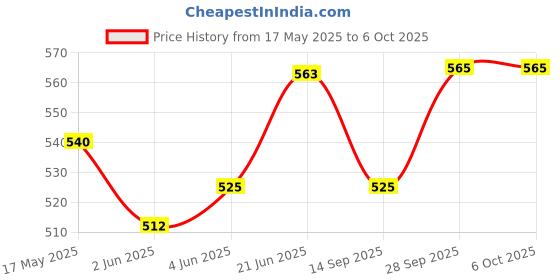 flipkart.com kiraday Baby Play Gym with Mosquito Net, Bedding Set for New Born Babies Mosquito Net Igloo kiraday Price History Graph from 17 May 2025 to 6 Oct 2025