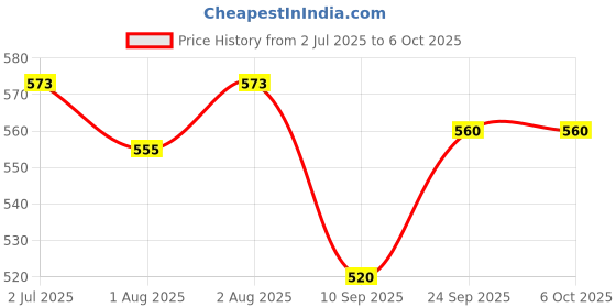flipkart.com kiraday Baby Play Gym with Mosquito Net, Bedding Set for New Born Babies Mosquito Net Igloo kiraday Price History Graph from 2 Jul 2025 to 6 Oct 2025