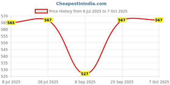 flipkart.com kiraday Baby Play Gym with Mosquito Net, Bedding Set for New Born Babies Mosquito Net Igloo kiraday Price History Graph from 8 Jul 2025 to 6 Oct 2025