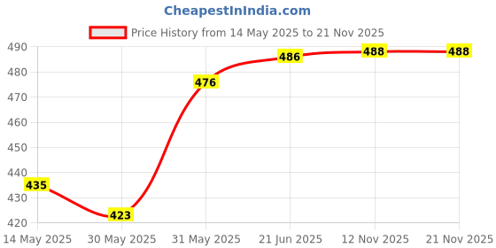 flipkart.com kiraday Cotton Baby Bed Sized Bedding Set kiraday Price History Graph from 14 May 2025 to 21 Nov 2025