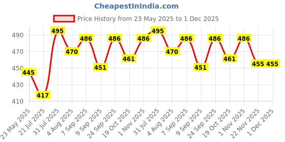 flipkart.com kiraday Cotton Baby Bed Sized Bedding Set kiraday Price History Graph from 23 May 2025 to 30 Nov 2025