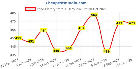 flipkart.com kiraday Cotton Baby Bed Sized Bedding Set kiraday Price History Graph from 31 May 2025 to 19 Oct 2025