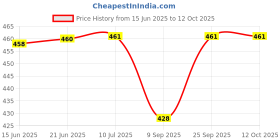 flipkart.com kiraday Cotton Baby Bed Sized Bedding Set kiraday Price History Graph from 15 Jun 2025 to 12 Oct 2025