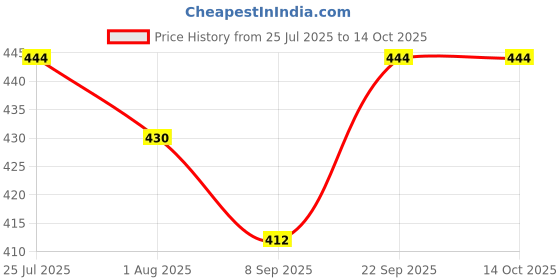 flipkart.com kiraday Cotton Baby Bed Sized Bedding Set kiraday Price History Graph from 25 Jul 2025 to 13 Oct 2025