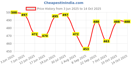 flipkart.com kiraday Cotton Baby Bed Sized Bedding Set kiraday Price History Graph from 3 Jun 2025 to 14 Oct 2025