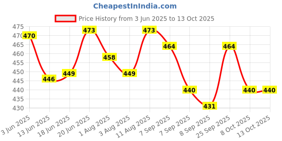 flipkart.com kiraday Cotton Baby Bed Sized Bedding Set kiraday Price History Graph from 3 Jun 2025 to 13 Oct 2025