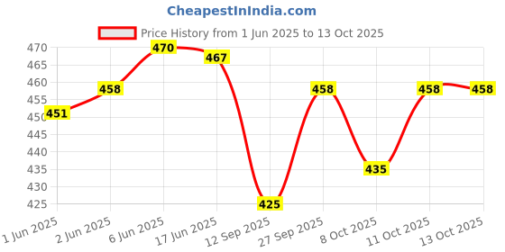 flipkart.com kiraday Cotton Baby Bed Sized Bedding Set kiraday Price History Graph from 1 Jun 2025 to 13 Oct 2025