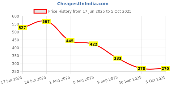 flipkart.com kiraday Cotton Infants Washable Baby Play Gym wit Mosquito Net, Bedding Set for New Born Babies 67 Mosquito Net kiraday Price History Graph from 17 Jun 2025 to 5 Oct 2025